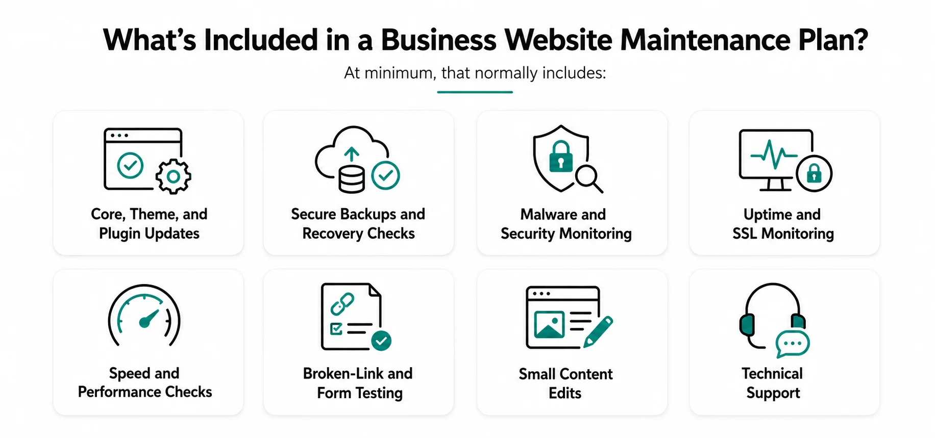 Business website maintenance plan including core, theme and plugin updates, secure backups, malware and security monitoring, uptime and SSL monitoring, speed checks, broken-link testing, content edits, and technical support.