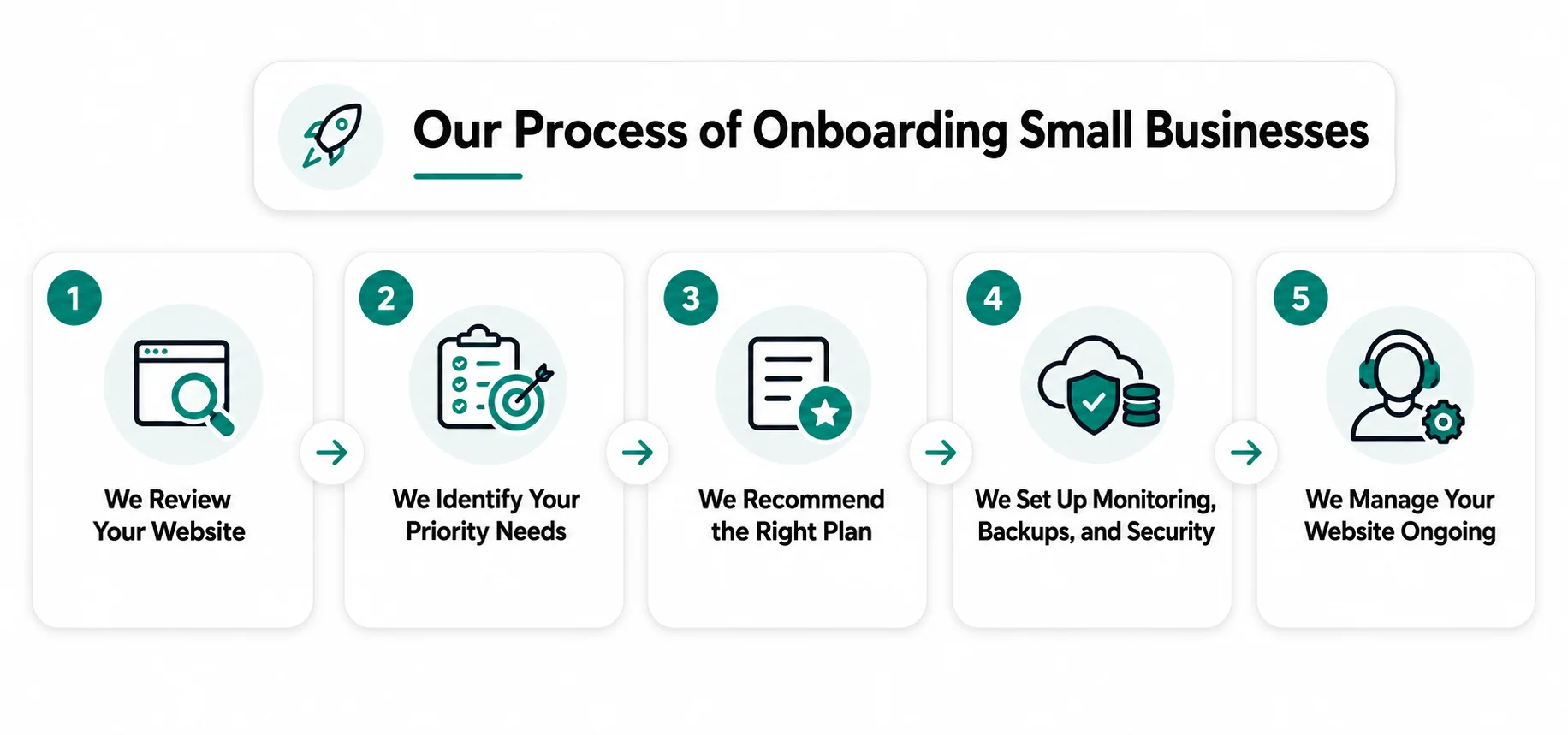 Small business website maintenance onboarding process covering website review, priority needs assessment, maintenance plan recommendations, monitoring, backups, security setup, and ongoing website management.