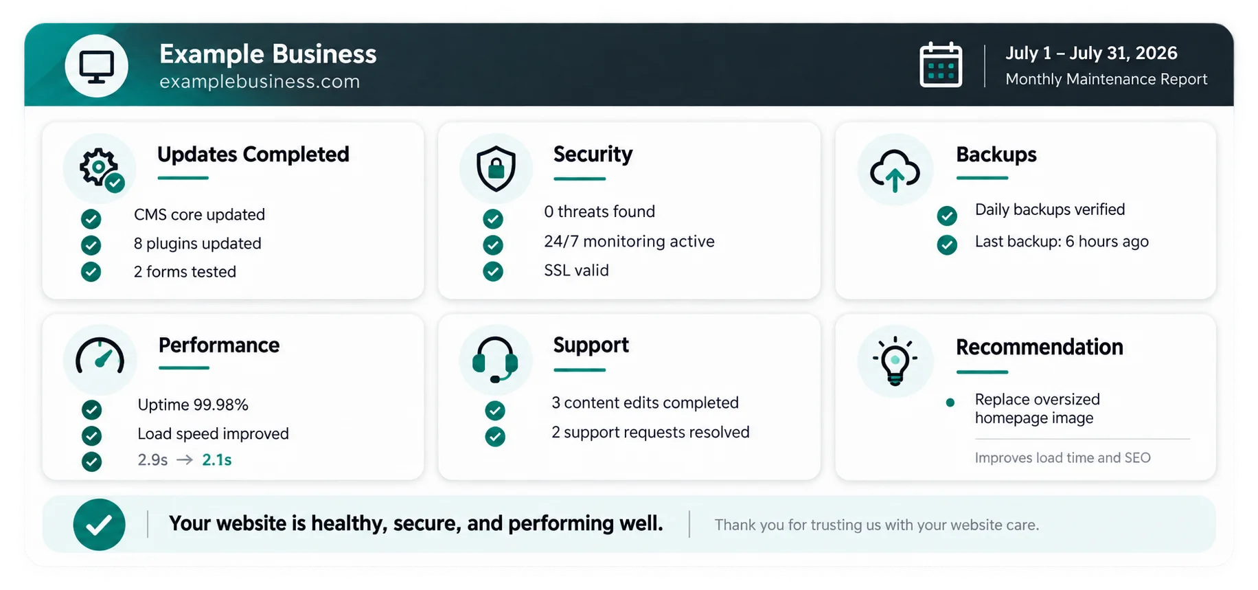 Example monthly website maintenance report showing completed updates, website security monitoring, backups, performance improvements, technical support, and maintenance recommendations.