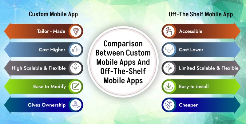 custom mobile apps and off-the-Shelf mobile apps