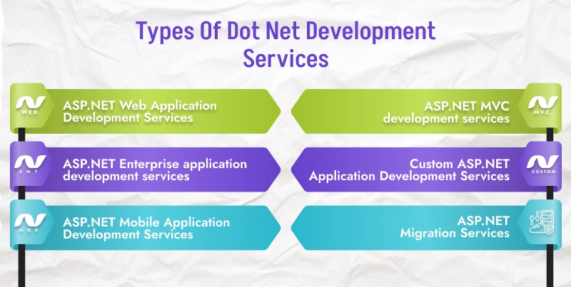 Types of Dot Net Development Services | Select the asp.net development services as per the business