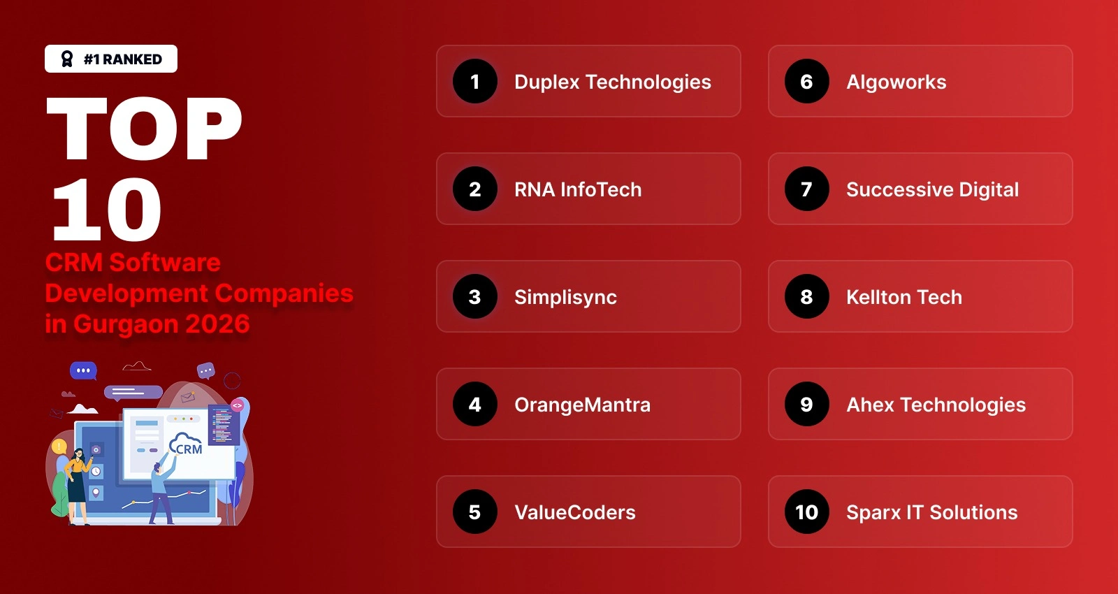 Top 10 CRM Software Development Companies in Gurgaon 2026