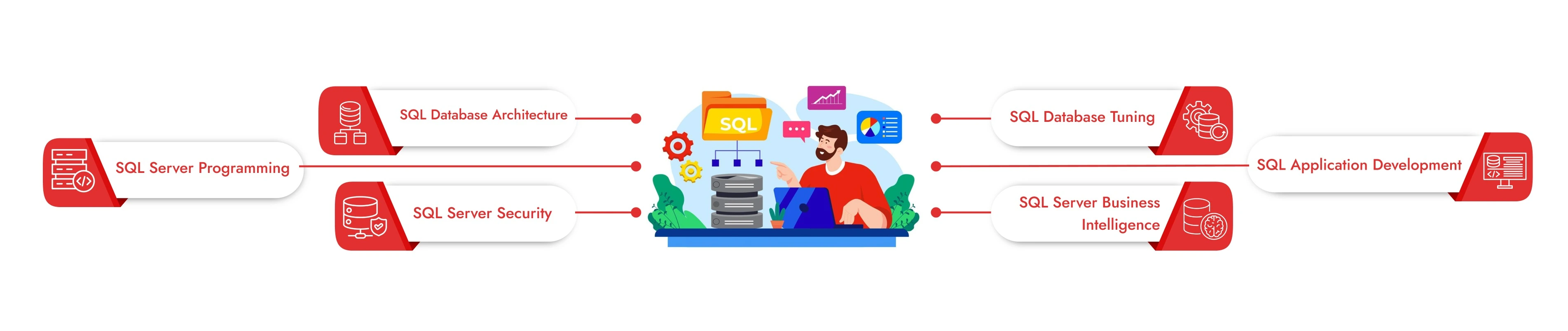 we provide Top SQL Development Service