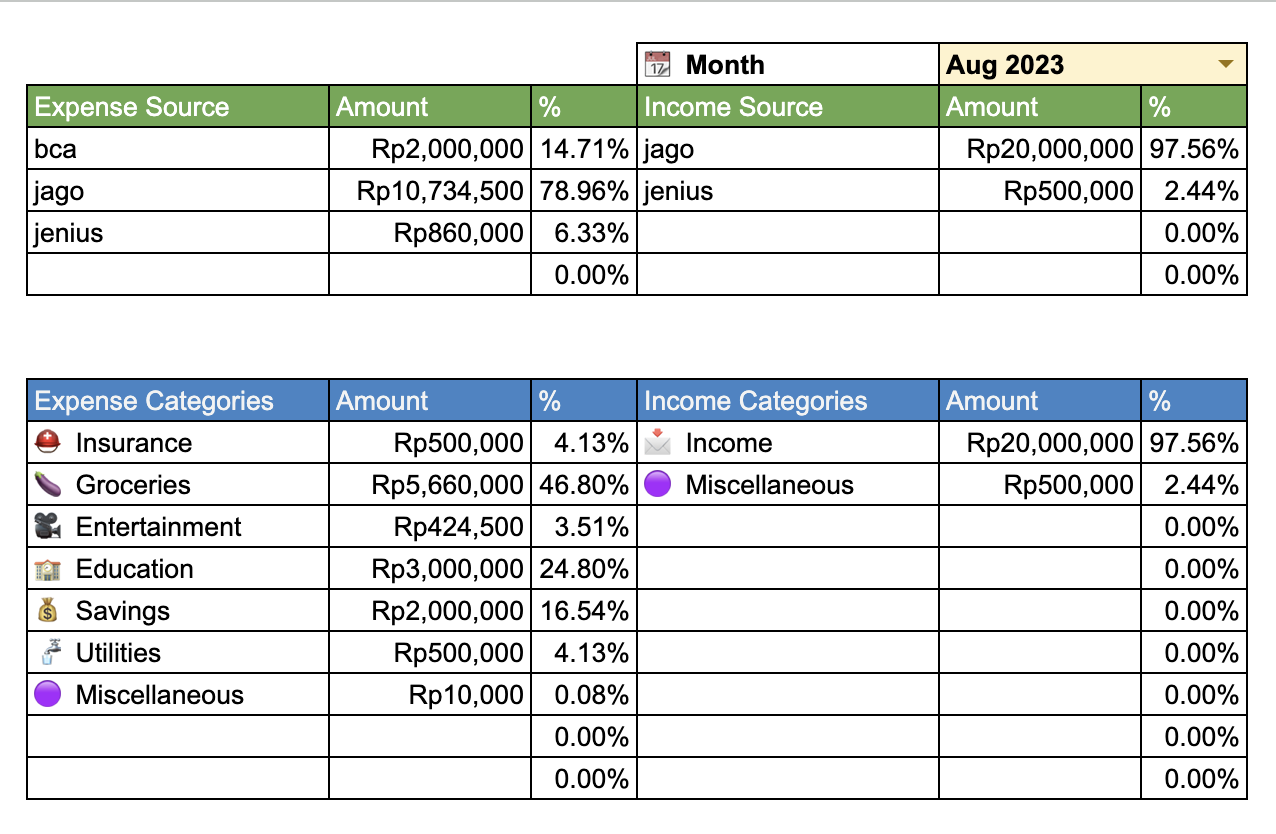 Google Sheet Manajemen Keuangan dengan Summary Transaksi Berdasarkan Kategori