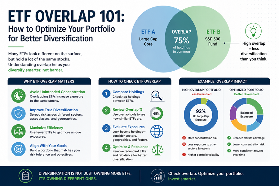 Overlapping circles representing ETF portfolio overlap and diversification