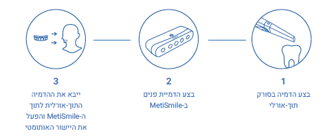 MetiSmile הוא סורק פנים תלת־ממדי מהיר ומדויק שפותח במיוחד ליישומים דנטליים ואסתטיים. המערכת מאפשרת סריקת פנים מלאה בכ־10 שניות ושילוב הנתונים עם סריקות אינטראאורליות ותכנון דיגיטלי.