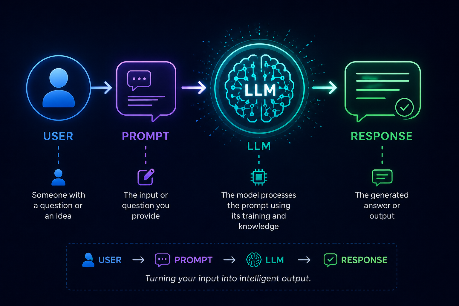 LLM workflow diagram