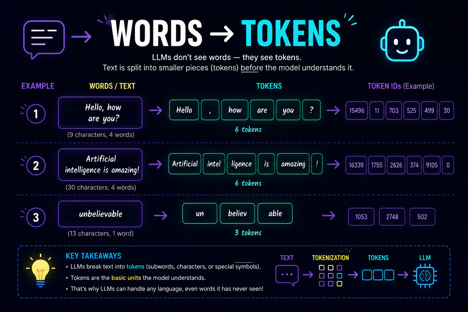 Tokenization example