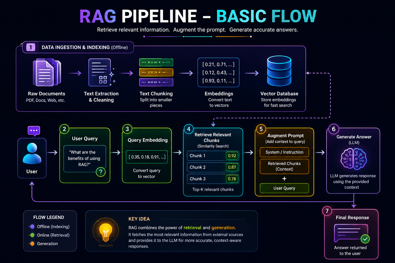 Basic RAG Pipeline