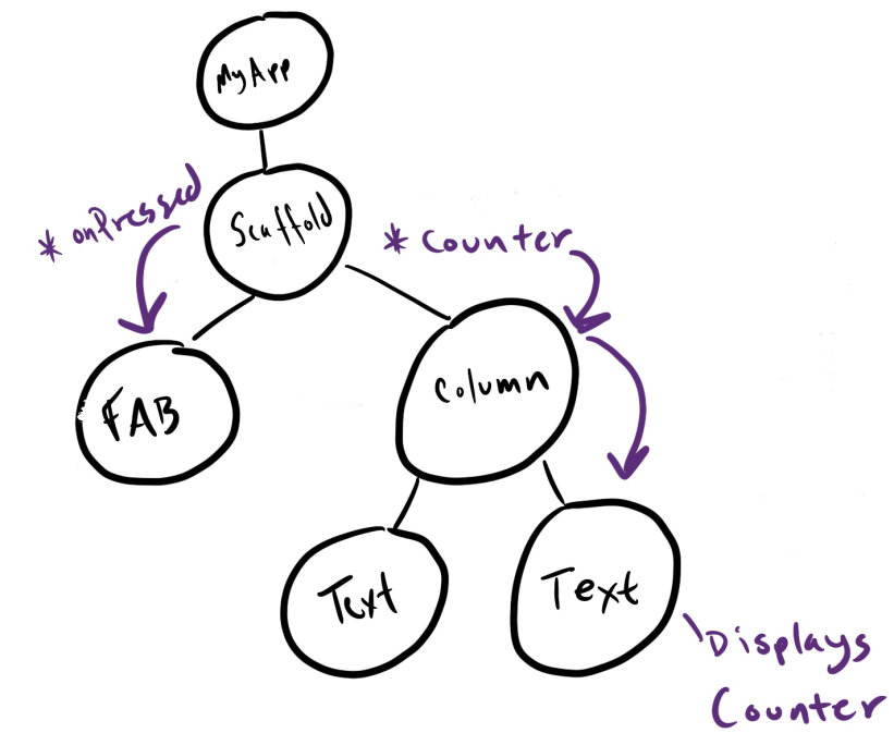 flutter provider with html get