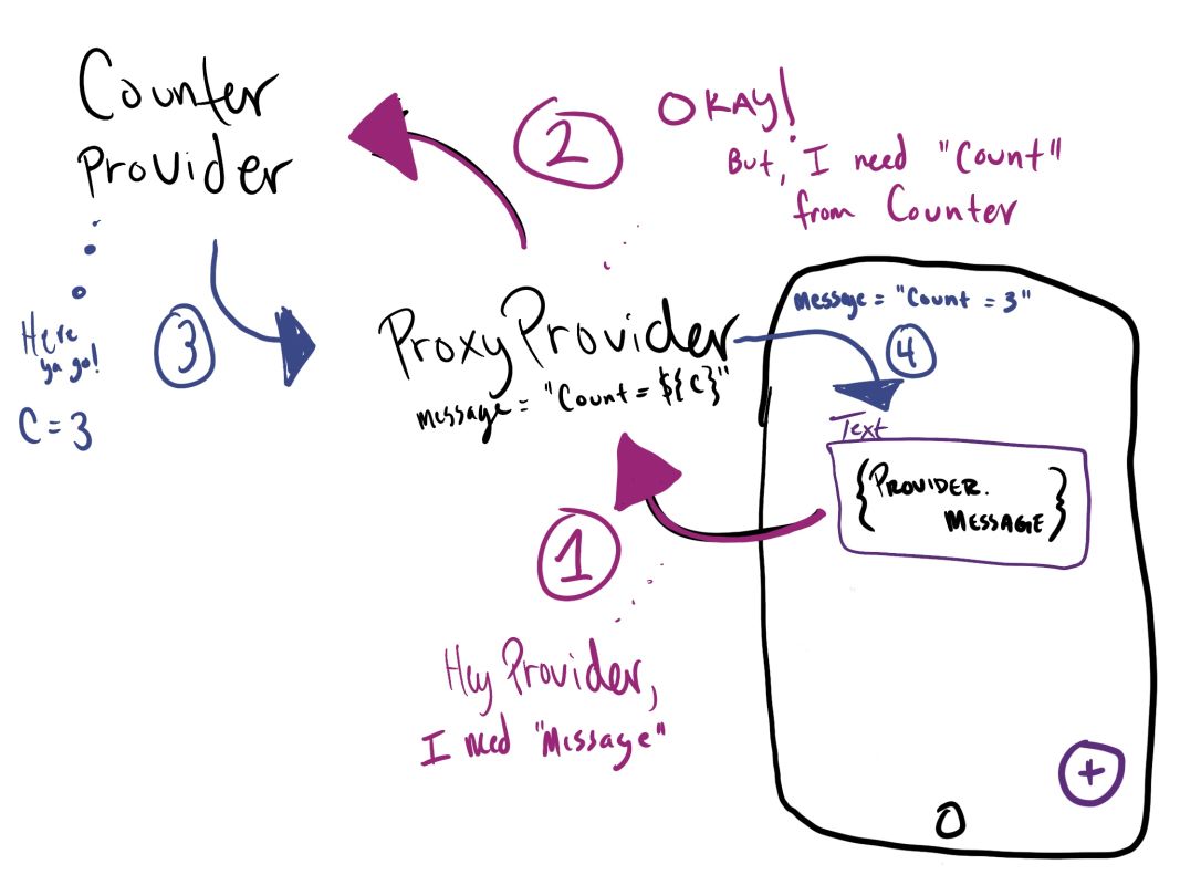 flutter provider vs bloc vs redux