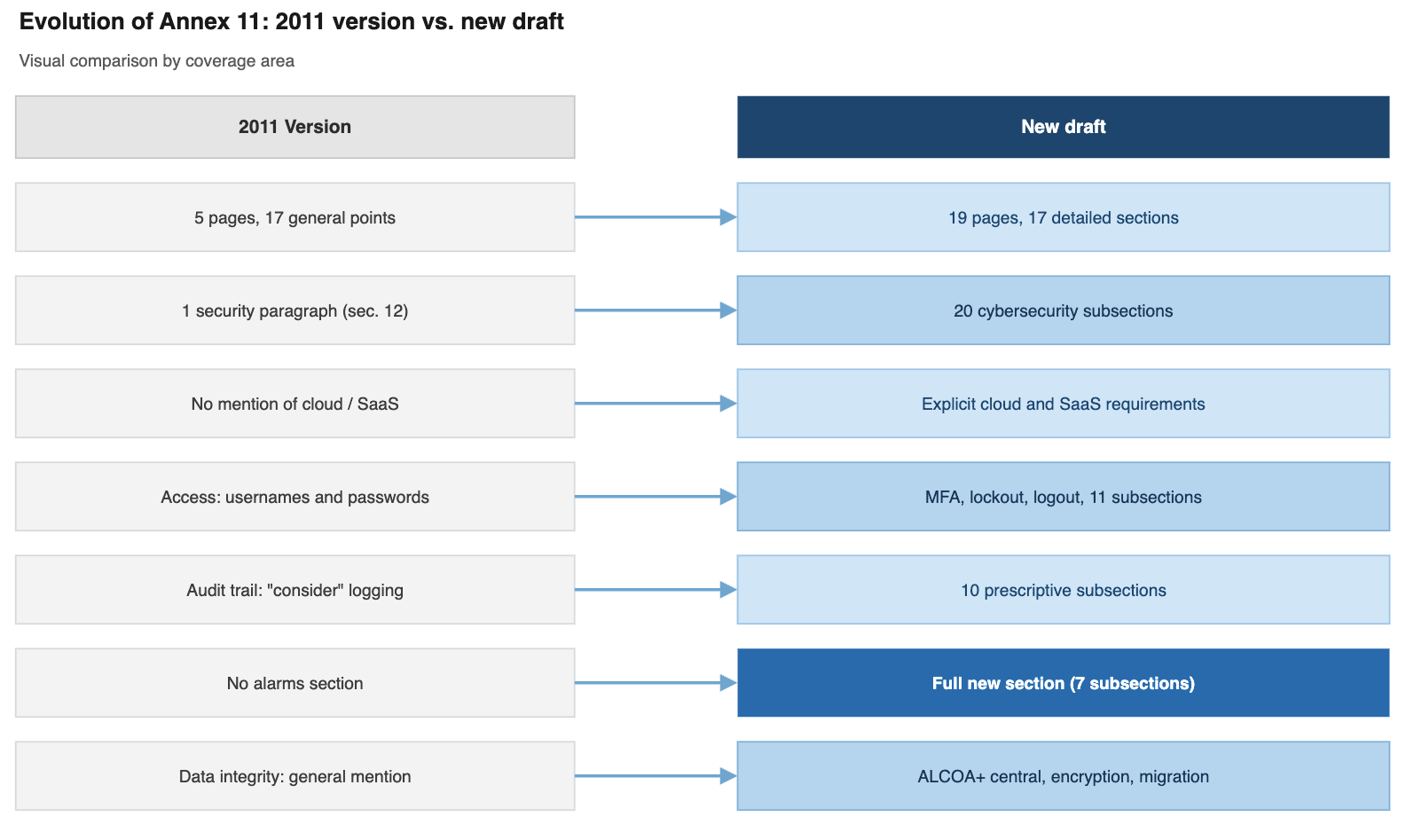 2011 version vs. new draft