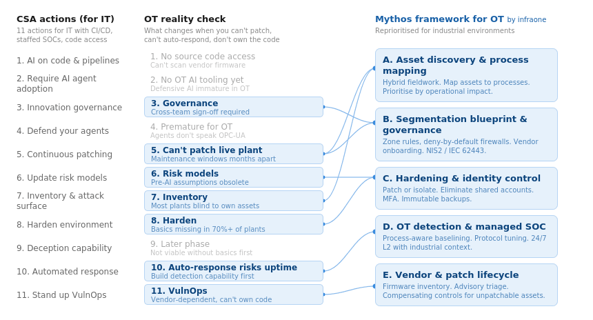 Mythos readiness framework for OT: the CSA actions filtered and reprioritised for industrial environments