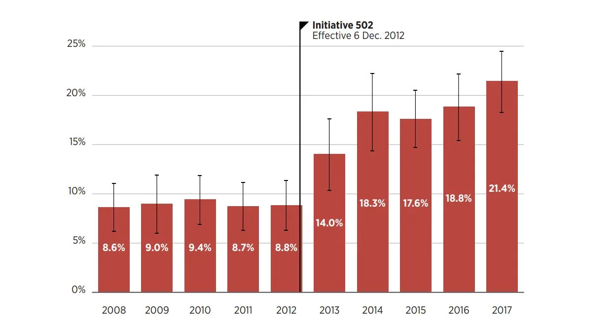 Graphical chart showing data trends of cannabis-related fatal crashes in Washington State, clear visual with minimal text.