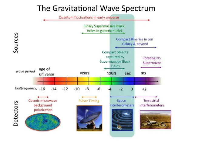 Illustration of potential astrophysical sources of gravitational waves used in detection experiments.