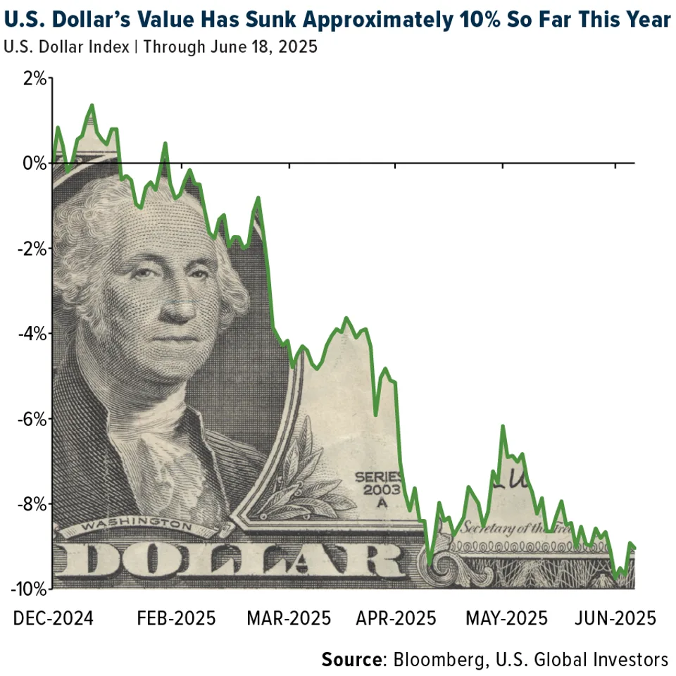 Clean, high-resolution chart illustration related to dollar value with no overlaid text, representing economic trends.
