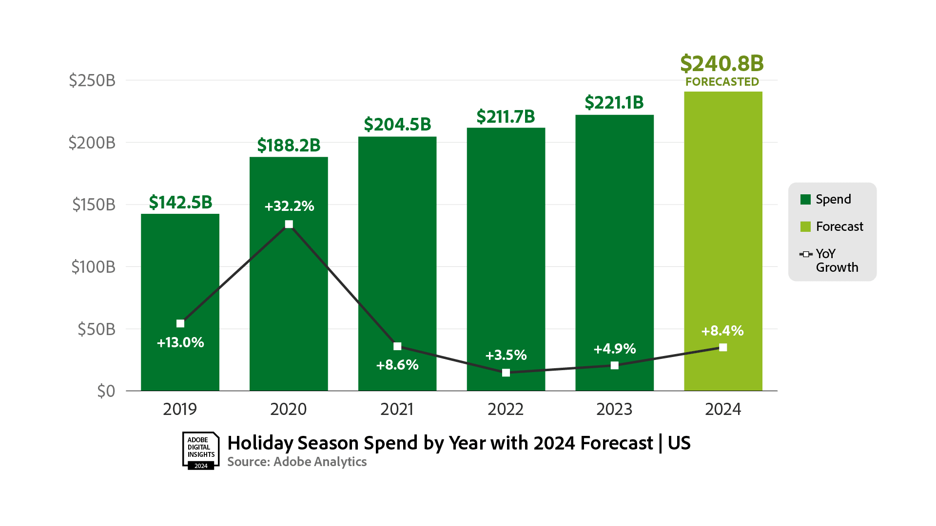 Infographic highlighting key findings from Adobe Analytics regarding holiday e-commerce behavior and consumer spending.