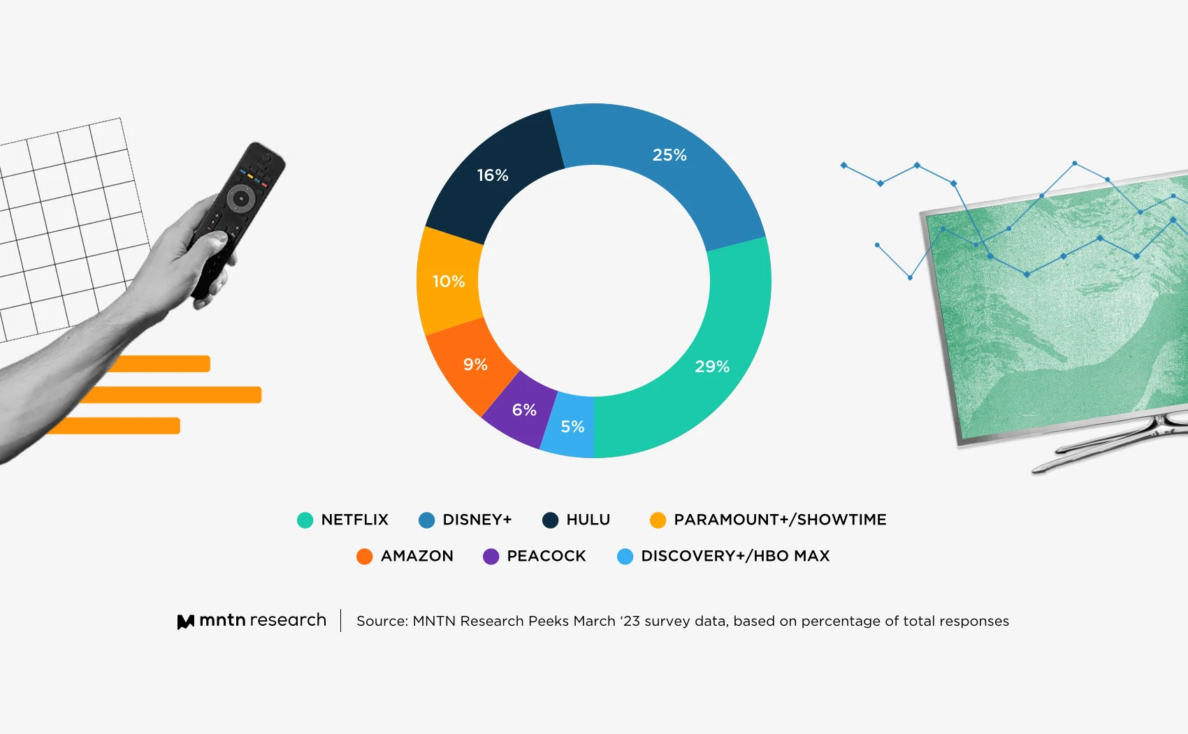 Visually clear graph image from MNTN showing market trends potentially tied to streaming ads performance, clean and legible.