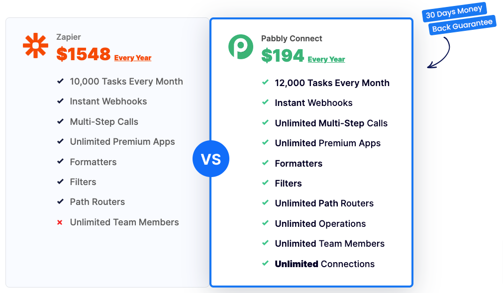 pricing difference of Pabbly Connect subscription and Zapier subscription