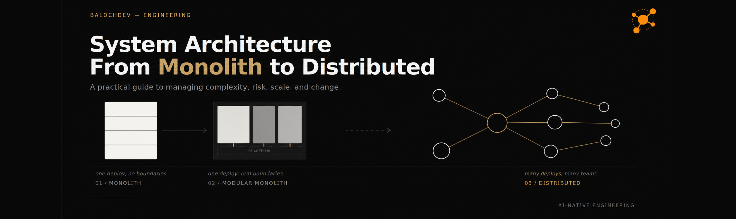 Dark cover graphic for "System Architecture: From Monolith to Distributed Systems." Three connected diagrams show the progression: a single solid cream-colored block labeled "one deploy, no boundaries," an arrow leading to a segmented block with three internal sections sharing one "SHARED DB" foundation labeled "one deploy, real boundaries," then a dashed arrow leading to a network of connected circular nodes in white and amber labeled "many deploys, many teams." BalochDev Engineering branding appears top-left; "BALOCHDEV.STUDIO" and "AI-NATIVE ENGINEERING" appear in the footer.