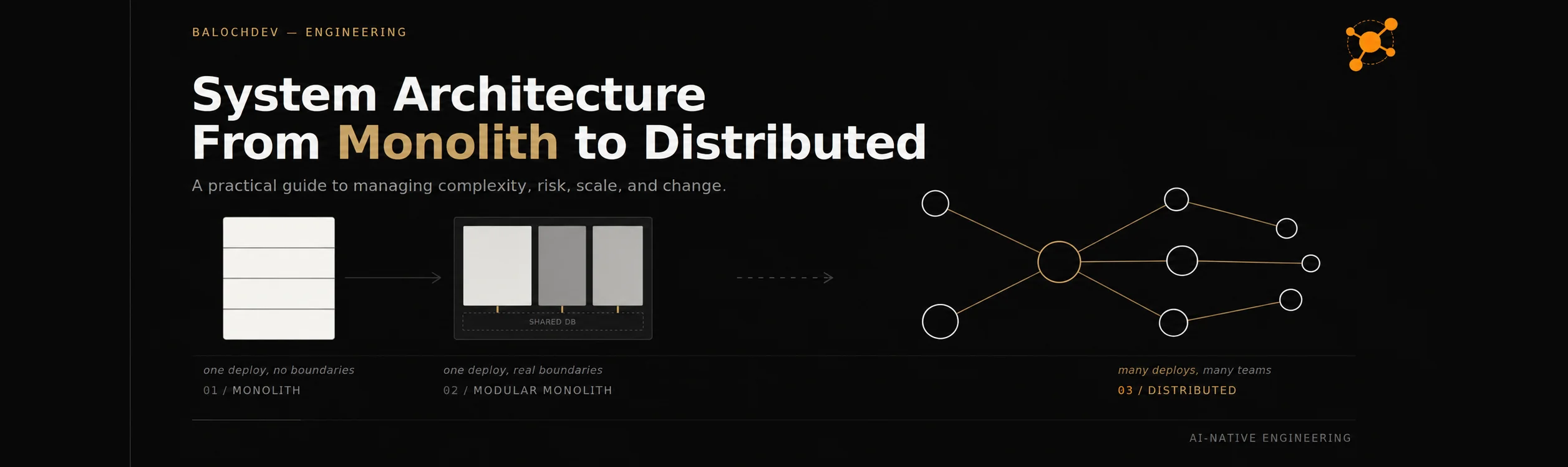 Dark cover graphic for "System Architecture: From Monolith to Distributed Systems." Three connected diagrams show the progression: a single solid cream-colored block labeled "one deploy, no boundaries," an arrow leading to a segmented block with three internal sections sharing one "SHARED DB" foundation labeled "one deploy, real boundaries," then a dashed arrow leading to a network of connected circular nodes in white and amber labeled "many deploys, many teams." BalochDev Engineering branding appears top-left; "BALOCHDEV.STUDIO" and "AI-NATIVE ENGINEERING" appear in the footer.