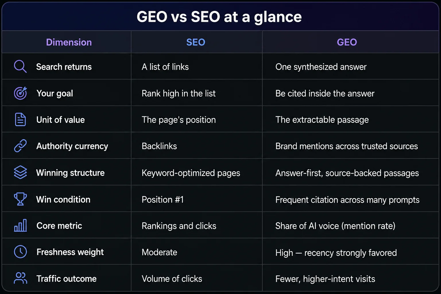 Comparison table of SEO vs GEO showing differences in search results, ranking goals, authority signals, and citation metrics