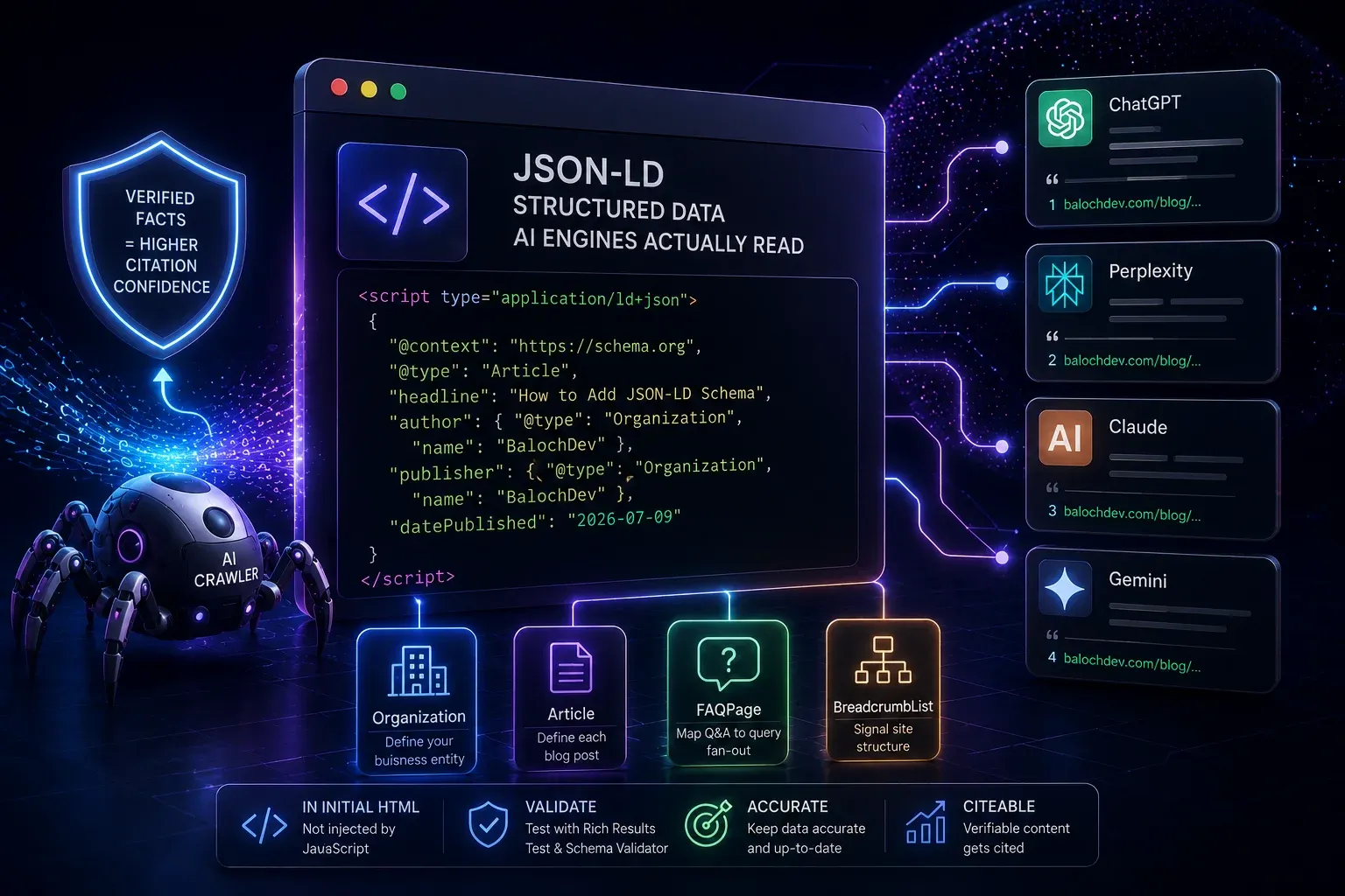 JSON-LD code block for Article schema surrounded by icons for Organization, Article, FAQPage, and BreadcrumbList, with citation links flowing out to ChatGPT, Perplexity, Claude, and Gemini