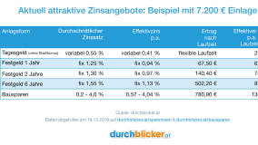 Eine Tabelle mit dem Titel "Aktuell attraktive Zinsangebote: Beispiel mit 7.200 € Einlage". Die Tabelle vergleicht verschiedene Anlageformen: Tagesgeld, Festgeld (1 Jahr, 2 Jahre, 6 Jahre) und Bausparen. Sie zeigt die durchschnittlichen Zinssätze, Effektivzinsen p.a., Ertrag nach Laufzeit und effektiver Ertrag p.a. für jede Anlageform. Die Daten stammen von der Webseite durchblicker.at und die Abfrage erfolgte am 19.12.2018.