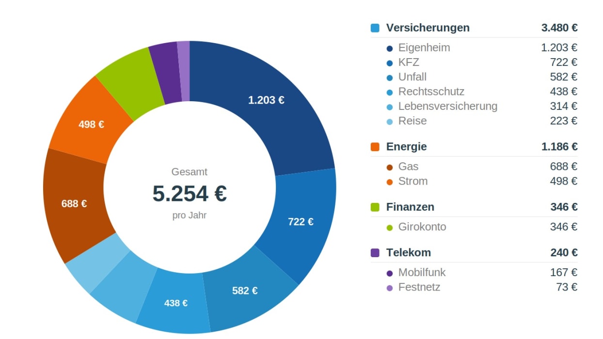ALT-Tag: Eine Infografik mit dem Titel „Jährliche Ersparnis nach Kategorie“. Sie zeigt Einsparungen für eine Familie in 3100 St. Pölten durch den Wechsel vom teuersten zum günstigsten Anbieter. Im Zentrum des Diagramms steht die Gesamteinsparung von 5.254 € pro Jahr. Das Diagramm ist in farbige Segmente unterteilt: Versicherungen (3.480 €), Energie (1.186 €), Finanzen (346 €), und Telekom (240 €). Links unten sind Eckdaten zur Berechnung angegeben.