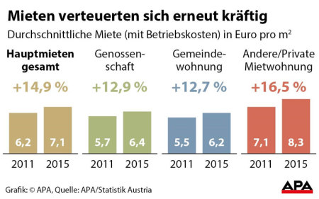 Mietpreise gestiegen