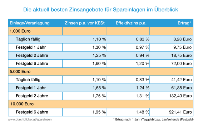 Online-Sparzinsen gesenkt