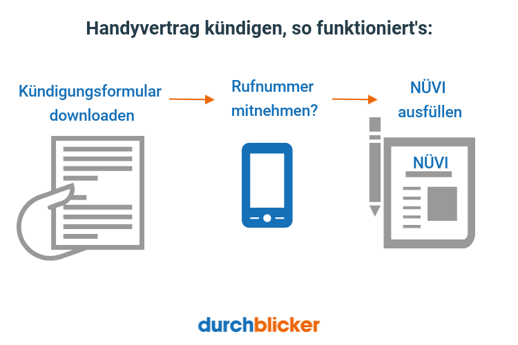 Handyvertrag kündigen ≫ so funktioniert's | durchblicker.at