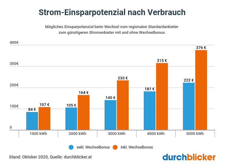 Energierechner für Strom + Gas Vergleich 2022 | durchblicker.at