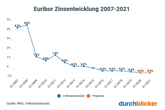 Autokredit Rechner Vergleich Osterreich 21 Durchblicker At