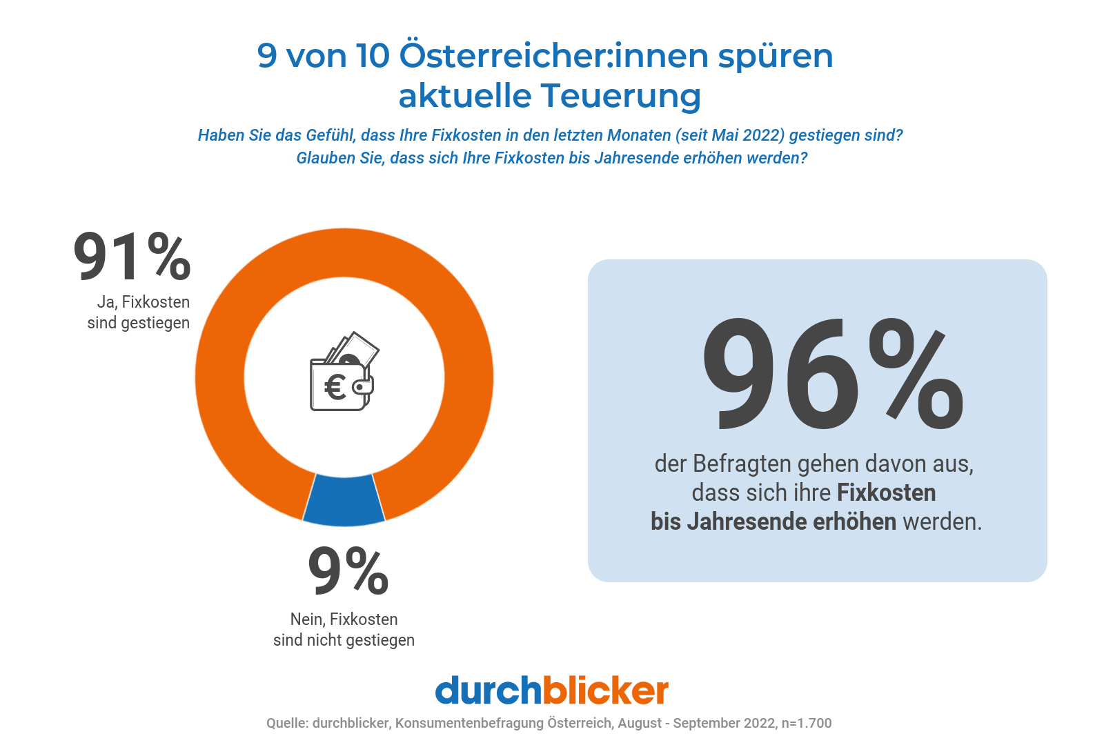 Infografik über die Auswirkungen der Teuerung in Österreich. In der Mitte oben steht der Satz "9 von 10 Österreicherinnen spüren aktuelle Teuerung". Ein großer, halbkreisförmiger Diagramm ist zu sehen: ein oranger Abschnitt, der 91% darstellt und besagt "Ja, Fixkosten sind gestiegen", und ein kleinerer, blauer Abschnitt mit 9% zeigt "Nein, Fixkosten sind nicht gestiegen". Daneben rechts befindet sich ein großer blauer Kasten mit der Information, dass 96% der Befragten erwarten, dass sich ihre Fixkosten bis zum Jahresende erhöhen werden. Am unteren Rand ist das Logo von "durchblicker" zu sehen.