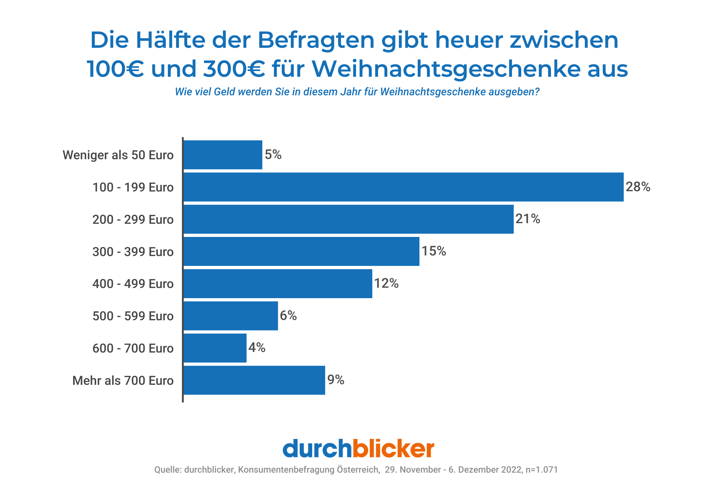 Eine horizontale Balkendiagramm zeigt die Ausgaben für Weihnachtsgeschenke in verschiedenen Preisspannen. Die Kategorien und ihre entsprechenden Prozentsätze sind: Weniger als 50 Euro (5%), 100 - 199 Euro (28%), 200 - 299 Euro (21%), 300 - 399 Euro (15%), 400 - 499 Euro (12%), 500 - 599 Euro (6%), 600 - 700 Euro (4%) und mehr als 700 Euro (9%). Überschrift: „Die Hälfte der Befragten gibt heuer zwischen 100€ und 300€ für Weihnachtsgeschenke aus“. Quelle: durchblicker, Konsumentenbefragung Österreich, 29. November - 6. Dezember 2022, n=1.071.