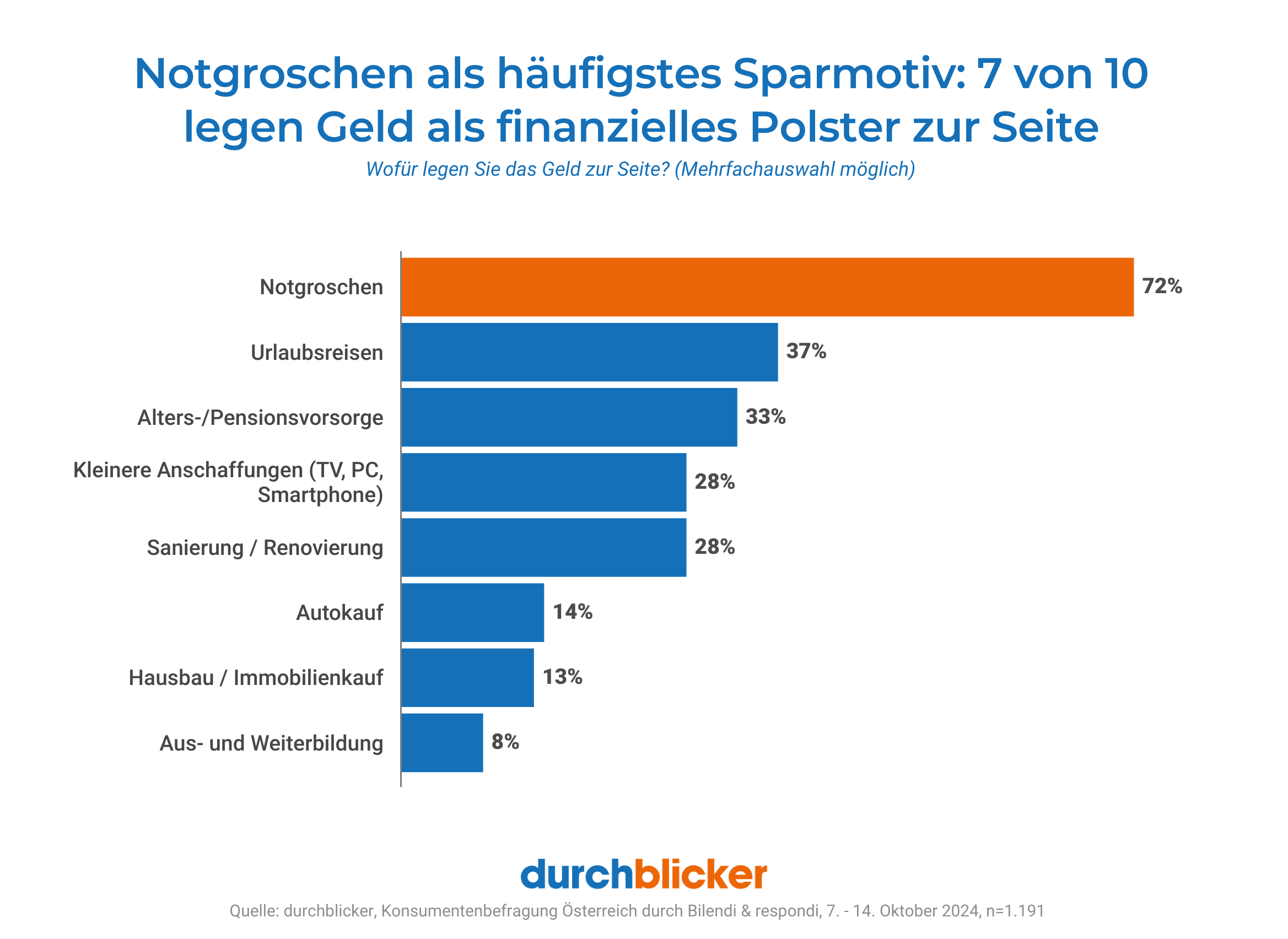 Ein Balkendiagramm zeigt die häufigsten Sparmotive der Österreicher. Der "Notgroschen" ist mit 72% das am weitesten verbreitete Motiv, gefolgt von Urlaubsreisen (37%), Alters-/Pensionsvorsorge (33%), kleineren Anschaffungen wie TV, PC oder Smartphone sowie Sanierung/Renovierung (jeweils 28%). Weniger häufig sparen die Befragten für Autokäufe (14%), Hausbau/Immobilienkauf (13%) und Aus- und Weiterbildung (8%). Oben steht der Titel: "Notgroschen als häufigstes Sparmotiv: 7 von 10 legen Geld als finanzielles Polster zur Seite." Unten befindet sich das Logo von "durchblicker" und Quellenangaben.