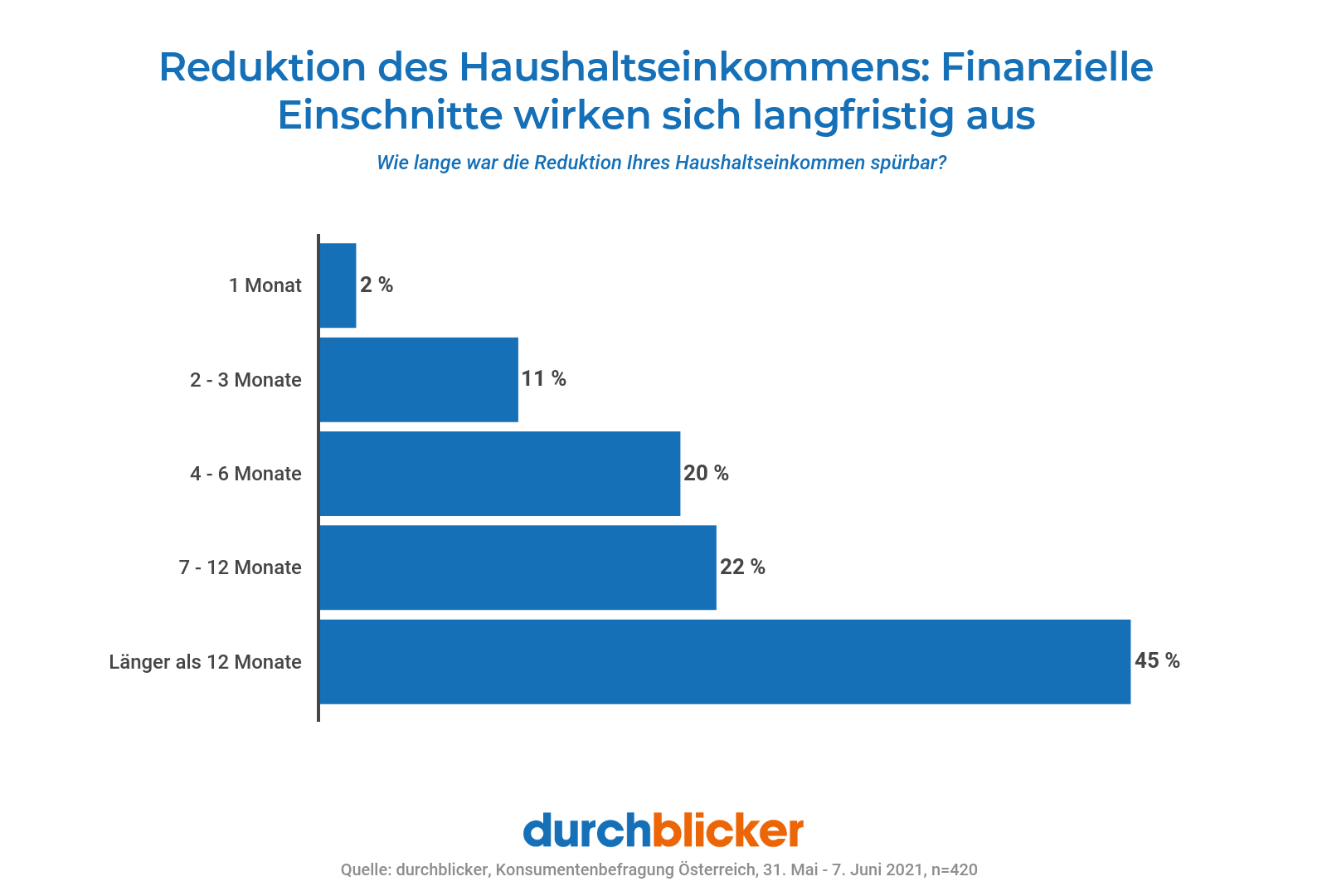 Ein horizontales Balkendiagramm zeigt die Dauer, wie lange finanzielle Einschnitte nach einer Reduktion des Haushaltseinkommens in Österreich spürbar sind. Der größte Anteil (45 %) der Befragten gibt an, dass die Einschnitte länger als 12 Monate spürbar waren. Weitere Angaben: 22 % für 7-12 Monate, 20 % für 4-6 Monate, 11 % für 2-3 Monate und 2 % für 1 Monat. Diagrammquelle: durchblicker, Konsumentenbefragung Österreich, durchgeführt vom 31. Mai bis 7. Juni 2021, n=420.