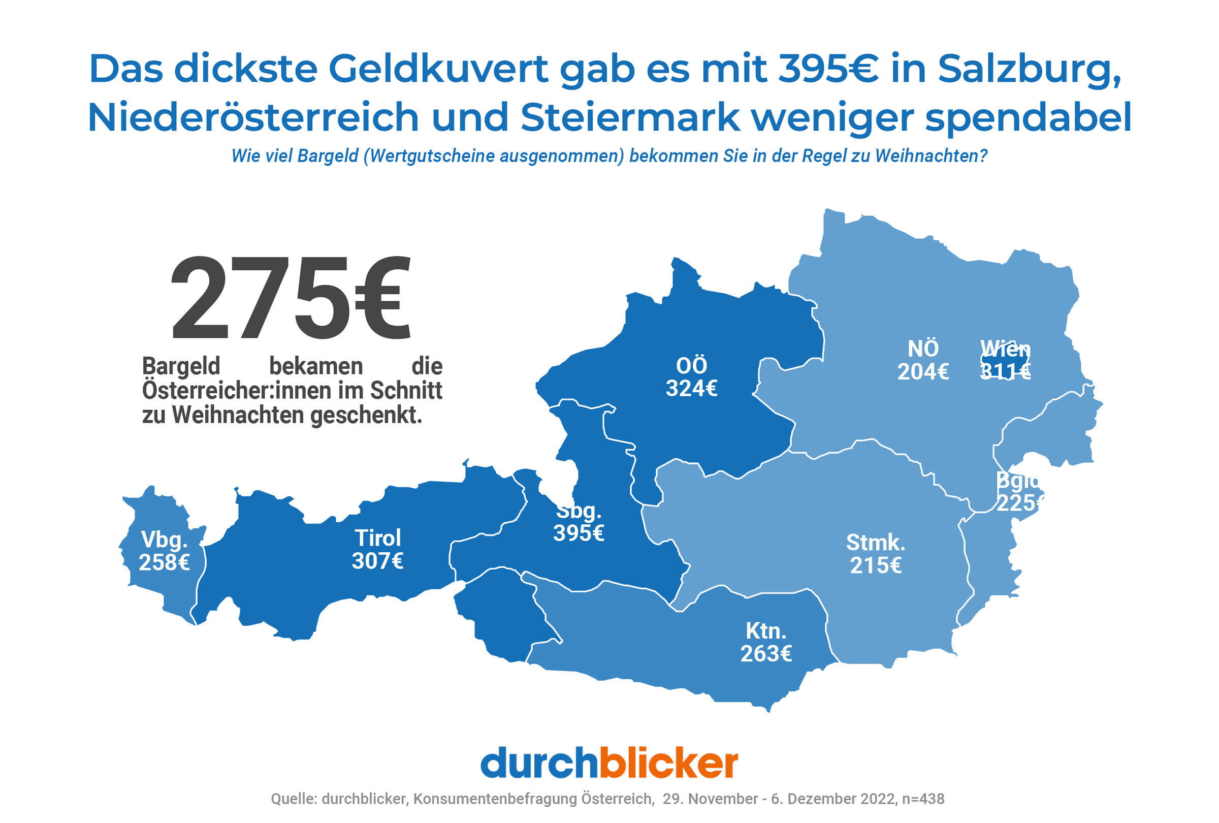 Infografik zur Verteilung von Geldgeschenken zu Weihnachten in Österreich nach Bundesländern. Die Karte zeigt, dass das meiste Bargeld in Salzburg mit 395€ verschenkt wird, gefolgt von Oberösterreich mit 324€ und Wien mit 311€. Der Durchschnitt für Österreich liegt bei 275€. Jedes Bundesland ist farblich unterschiedlich hervorgehoben mit Angaben zum durchschnittlich geschenkten Betrag: Vorarlberg 258€, Tirol 307€, Kärnten 263€, Steiermark 215€, Burgenland 225€, Niederösterreich 204€. Unten ist das Logo "durchblicker" abgebildet mit Quellenangabe zu einer Konsumentenbefragung.
