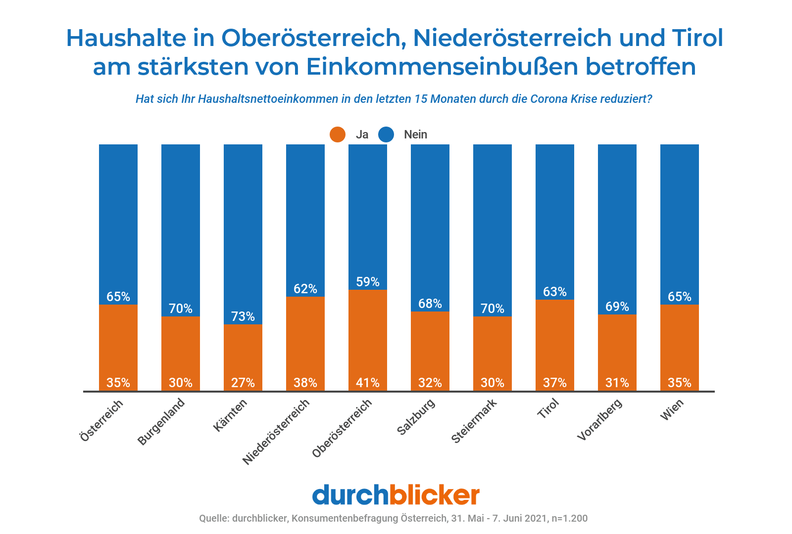 Ein Balkendiagramm zeigt den prozentualen Anteil der Haushalte in verschiedenen österreichischen Bundesländern, deren Nettoeinkommen in den letzten 15 Monaten aufgrund der Corona-Krise reduziert wurde. Die Farben zeigen, dass in Oberösterreich, Kärnten und Niederösterreich ein höherer Anteil "Nein" zur Einkommensreduktion sagt, während in allen drei Bundesländern ein größerer Teil mit "Ja" antwortet. Die Balken sind in Blau für "Nein" und Orange für "Ja" gefärbt. Der Titel des Diagramms und die Legende sind in Blau und Orange, die Farben des Logos "durchblicker", gehalten.