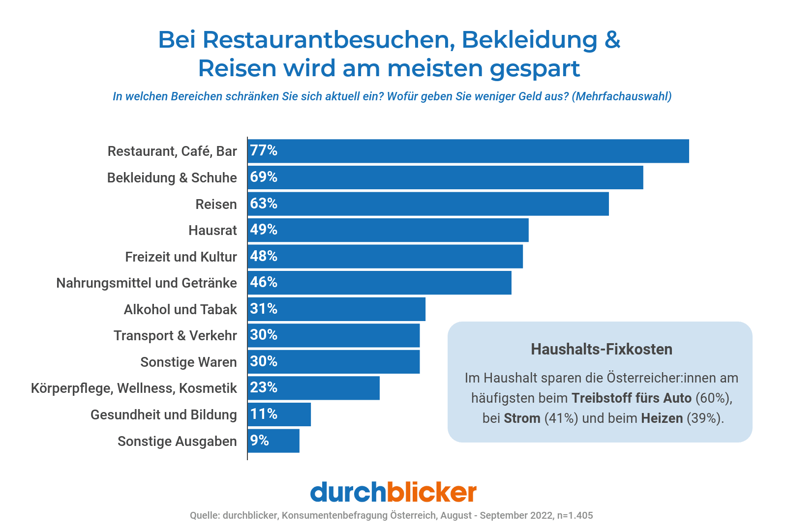 Ein Balkendiagramm zeigt, in welchen Bereichen die Menschen am meisten sparen. Der höchste Sparanteil ist bei Restaurant-, Café- und Barbesuchen mit 77%, gefolgt von Bekleidung und Schuhen bei 69%, und Reisen bei 63%. Der niedrigste Sparanteil ist bei "Sonstige Ausgaben" mit 9%. Rechts im Bild gibt es eine Textbox mit Informationen über Einsparungen bei Haushalts-Fixkosten, wobei Treibstoff, Strom und Heizen am häufigsten genannt werden. Das Logo "durchblicker" befindet sich am unteren Bildrand.