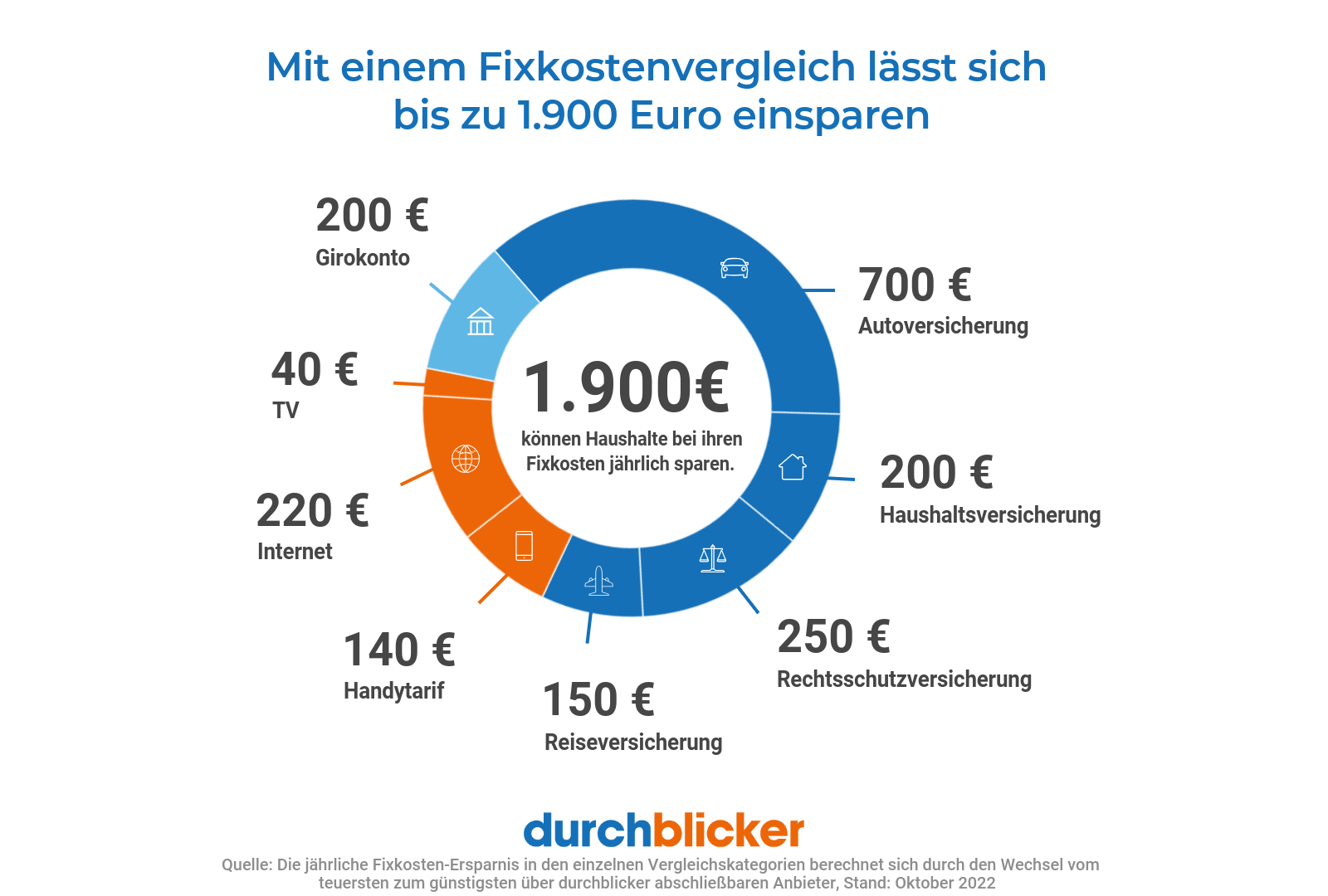 Ein Kreisdiagramm, das zeigt, wie sich durch einen Fixkostenvergleich bis zu 1.900 Euro jährlich einsparen lassen. Das Diagramm ist in Segmente unterteilt, die Kosten und potenzielle Einsparungen in verschiedenen Kategorien darstellen: Autoversicherung (700 €), Haushaltsversicherung (200 €), Banken (150 €), Reiseversicherung (140 €), Internet (220 €), Strom (200 €), Handyvertrag (250 €) und TV (40 €). Die Mitte des Diagramms hebt die Gesamteinsparung von 1.900 € hervor.