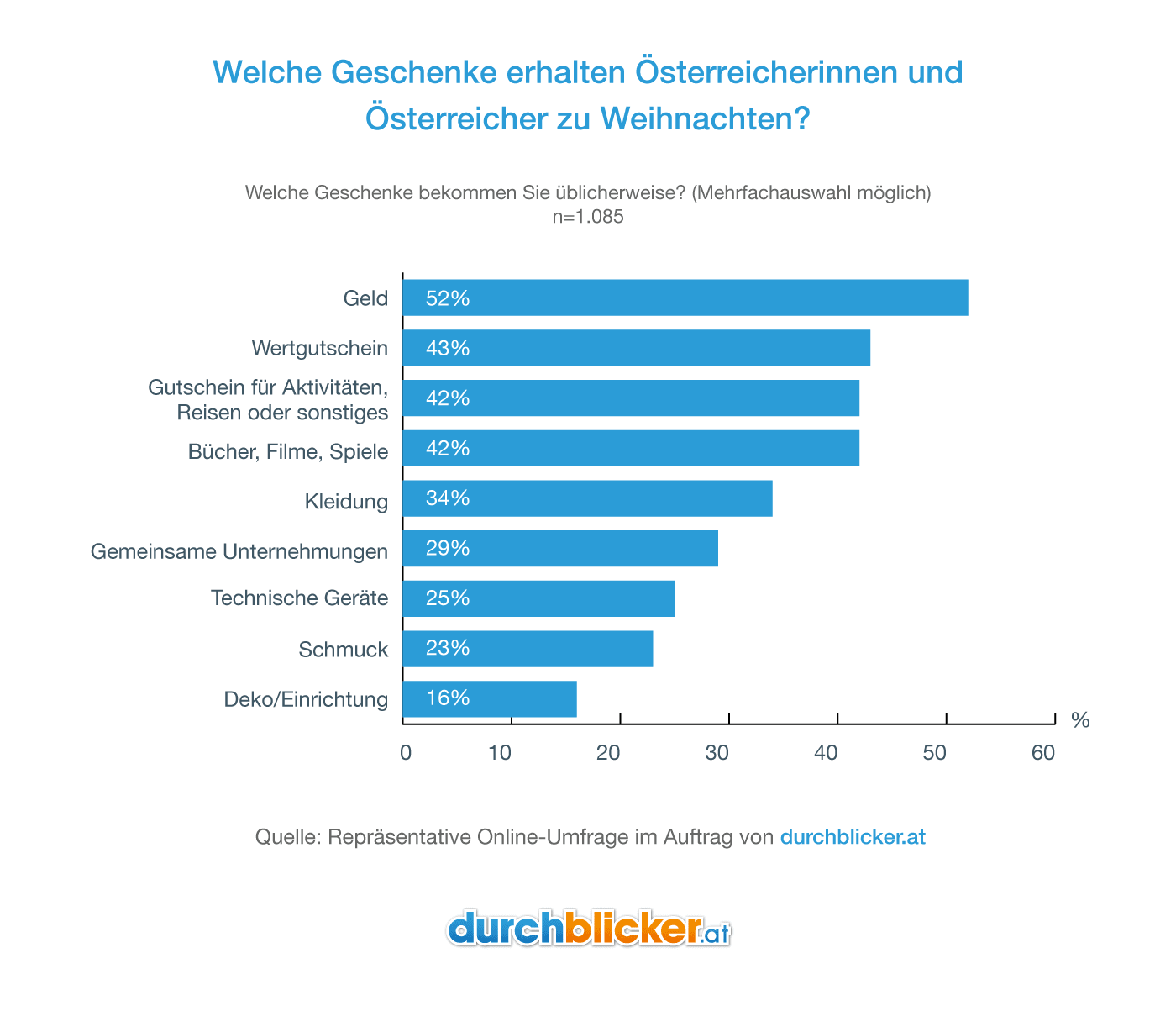 Ein Balkendiagramm zeigt die Geschenke, die ÖsterreicherInnen üblicherweise zu Weihnachten erhalten. Geld (52%) führt die Liste an, gefolgt von Wertgutscheinen (43%), Gutscheinen für Aktivitäten, Reisen oder Sonstiges (42%), sowie Bücher, Filme, Spiele (42%). Weitere Geschenke sind Kleidung (34%), gemeinsame Unternehmungen (29%), technische Geräte (25%), Schmuck (23%) und Deko/Einrichtung (16%). Die Daten basieren auf einer repräsentativen Online-Umfrage von durchblicker.at.