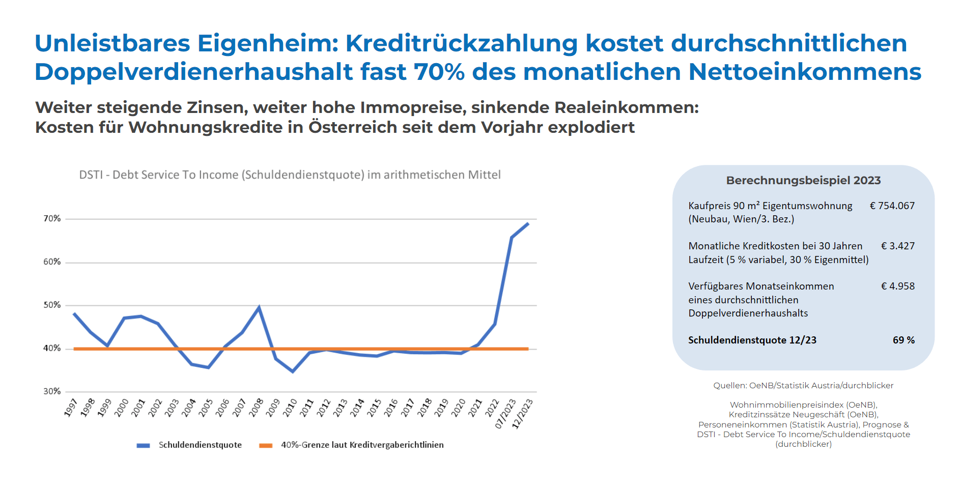 Ein Diagramm zeigt die Entwicklung der Schuldendienstquote in Österreich von 1997 bis Ende 2023. Der Graph zeigt einen deutlichen Anstieg der Schuldendienstquote auf fast 70% im Jahr 2023. Die orangefarbene Linie markiert die 40%-Grenze laut Kreditvergaberichtlinien. Rechts befindet sich ein Berechnungsbeispiel für 2023, das den Kaufpreis einer 90 m² Eigentumswohnung und die monatlichen Kreditkosten darstellt. Die Schuldendienstquote beträgt dem Beispiel zufolge 69%. Oben befindet sich der Titel: "Unleistbares Eigenheim: Kreditrückzahlung kostet durchschnittlichen Doppelverdienerhaushalt fast 70% des monatlichen Nettoeinkommens".