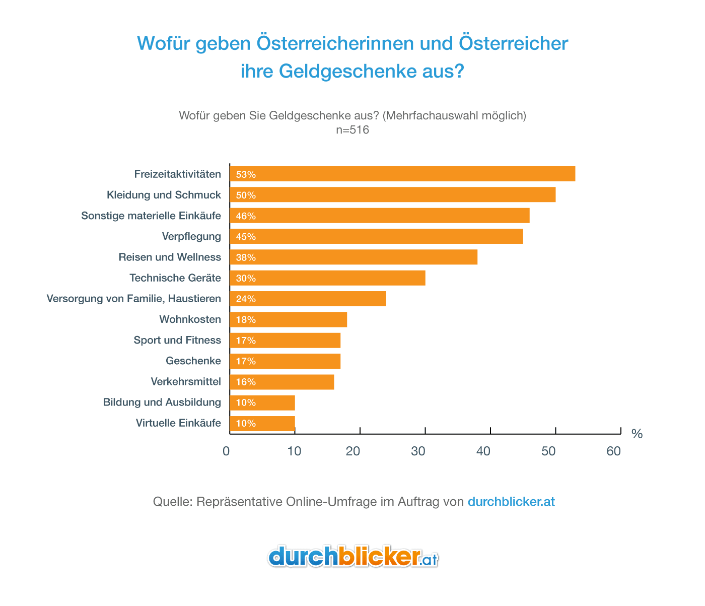 Ein Diagramm zeigt, wofür Österreicherinnen und Österreicher ihre Geldgeschenke ausgeben. Die Kategorien werden in absteigender Reihenfolge angezeigt, wobei die häufigsten Ausgaben Freizeitaktivitäten (53%), Kleidung und Schmuck (50%) sowie sonstige materielle Einkäufe (46%) sind. Die weniger häufig genannten Kategorien umfassen Bildung und Ausbildung sowie virtuelle Einkäufe (jeweils 10%). Am unteren Rand befindet sich das Logo von durchblicker.at, dem Auftraggeber der repräsentativen Online-Umfrage.