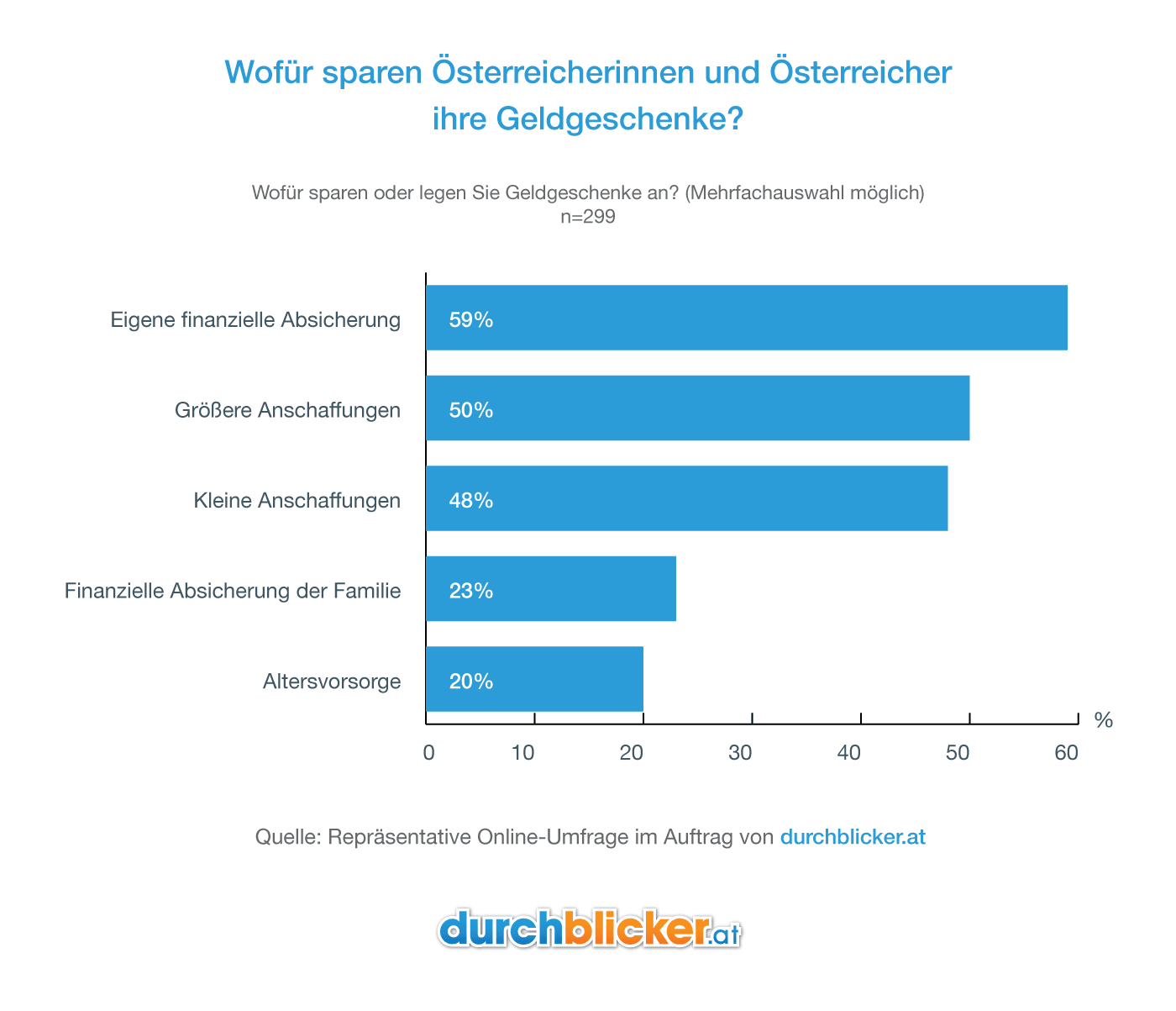 Ein Balkendiagramm zeigt, wofür Österreicherinnen und Österreicher ihre Geldgeschenke sparen. Die höchste Priorität hat die "eigene finanzielle Absicherung" mit 59%, gefolgt von "größeren Anschaffungen" mit 50%, "kleinen Anschaffungen" mit 48%, "finanzieller Absicherung der Familie" mit 23%, und "Altersvorsorge" mit 20%. Oben steht der Titel der Umfrage, unten ist die Quelle angegeben: eine repräsentative Online-Umfrage im Auftrag von durchblicker.at.