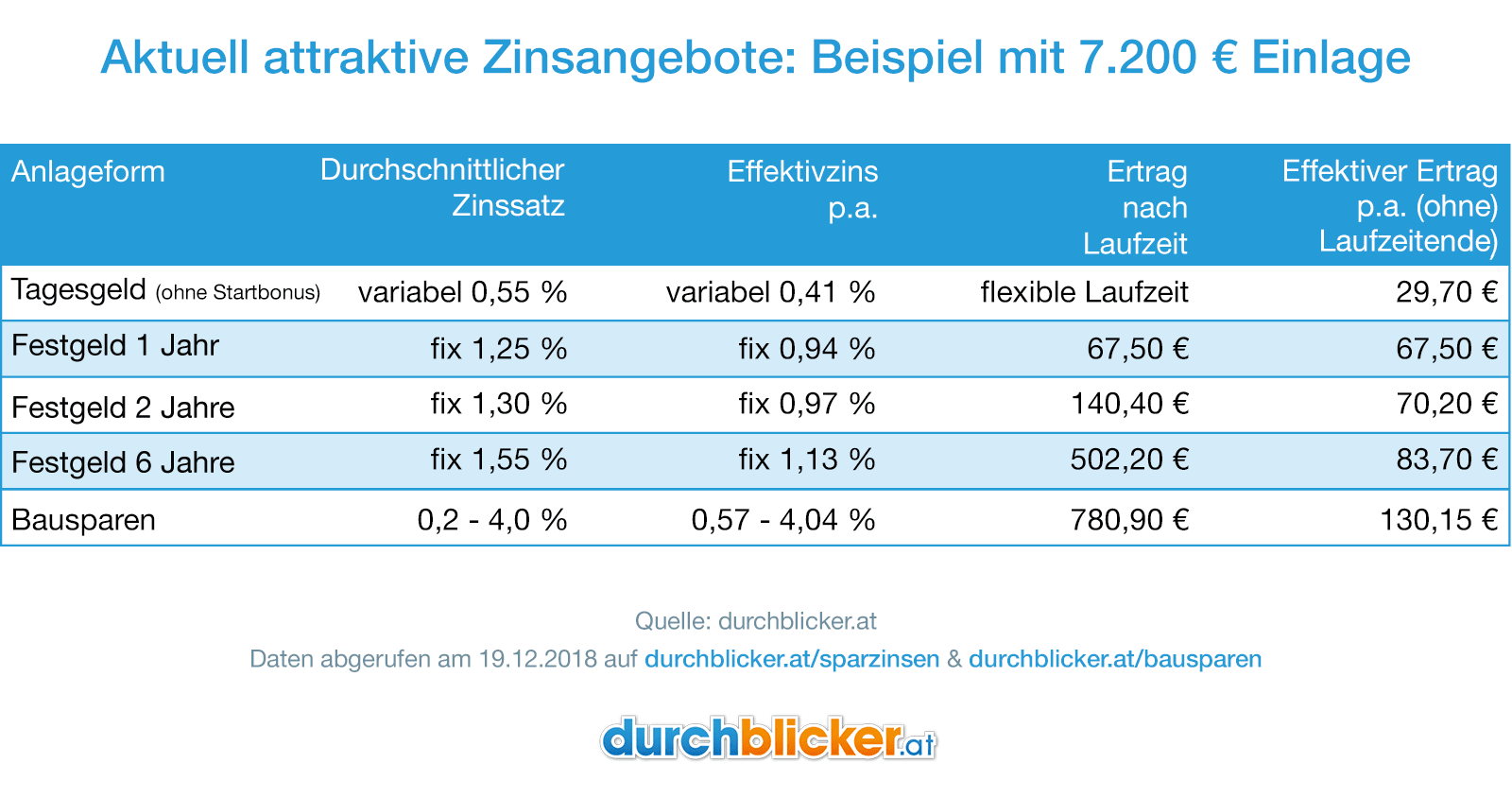 Tabelle mit verschiedenen Anlageformen und deren Zinssätzen, unterteilt in Tagesgeld, Festgeld (1 Jahr bis 6 Jahre) und Bausparen. Sie zeigt den durchschnittlichen Zinssatz, den Effektivzins p.a., den Ertrag nach Laufzeit sowie den effektiven Ertrag p.a. Beispiel basiert auf einer Einlage von 7.200 €. Die Tabelle ist in Blautönen gehalten und enthält die Quelle "durchblicker.at".