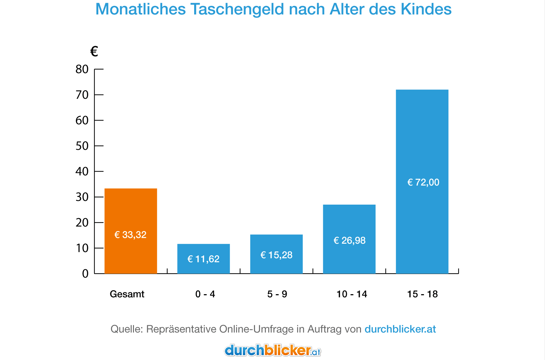 Ein Balkendiagramm zeigt das durchschnittliche monatliche Taschengeld in Euro, das Kinder in verschiedenen Altersgruppen erhalten. Die Werte sind: Gesamt - 33,32 €, Alter 0-4 - 11,62 €, Alter 5-9 - 15,28 €, Alter 10-14 - 26,98 € und Alter 15-18 - 72,00 €. Die Balken für die Altersgruppen sind in Blau gehalten, während der Gesamtbalken orange ist. Die Quelle ist eine repräsentative Online-Umfrage von durchblicker.at.