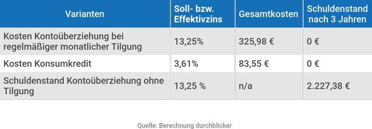 Tabelle mit drei Spalten: "Varianten", "Soll- bzw. Effektivzins", "Gesamtkosten" und "Schuldenstand nach 3 Jahren". Zeilen beschreiben unterschiedliche Kreditvarianten und deren Kosten. Erste Zeile: Kontoüberziehung bei regelmäßiger Tilgung mit 13,25% Zins, 325,98€ Gesamtkosten, 0€ Schulden. Zweite Zeile: Konsumkredit mit 3,61% Zins, 83,55€ Gesamtkosten, 0€ Schulden. Dritte Zeile: Kontoüberziehung ohne Tilgung mit 13,25% Zins, Kosten n/a, 2.227,38€ Schulden. Quelle: Berechnung durchblicker.