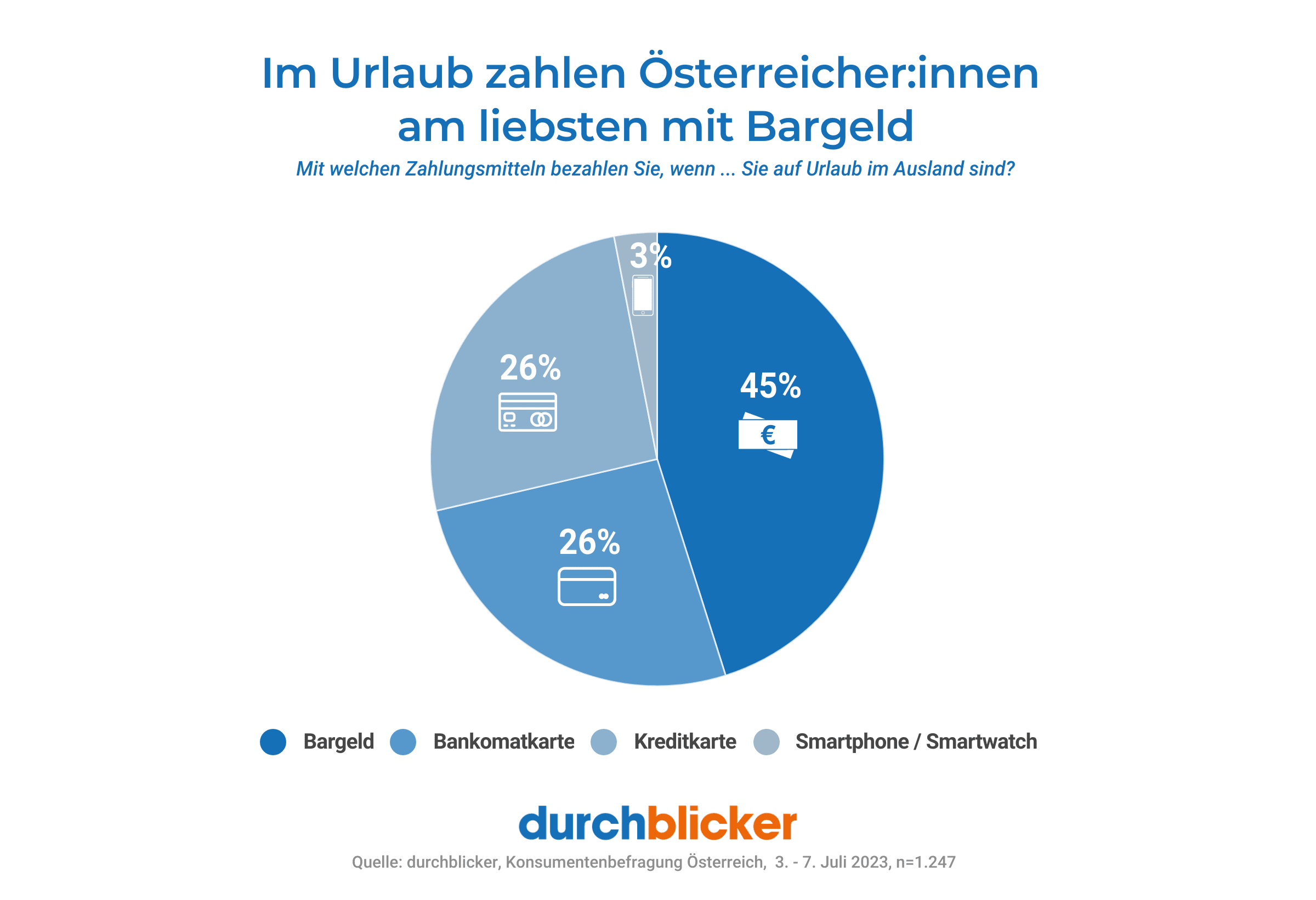 Ein Kreisdiagramm zeigt, dass 45% der Österreicher:innen im Urlaub am liebsten mit Bargeld zahlen, 26% mit Bankomatkarte und weitere 26% mit Kreditkarte, während nur 3% Smartphone oder Smartwatch zur Zahlung nutzen.